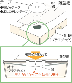 ラークバン容器図解